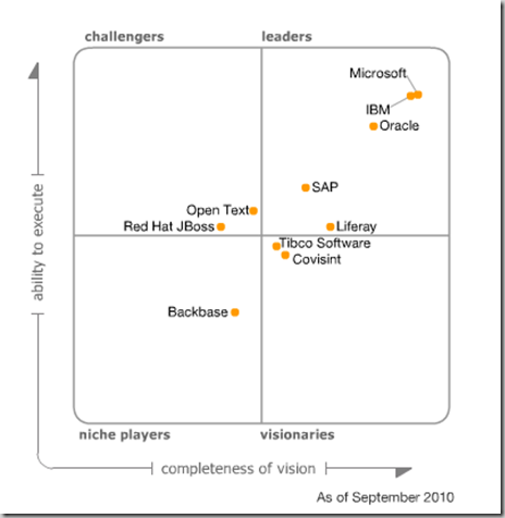 Sharepoint Gartners Magic Quadrant