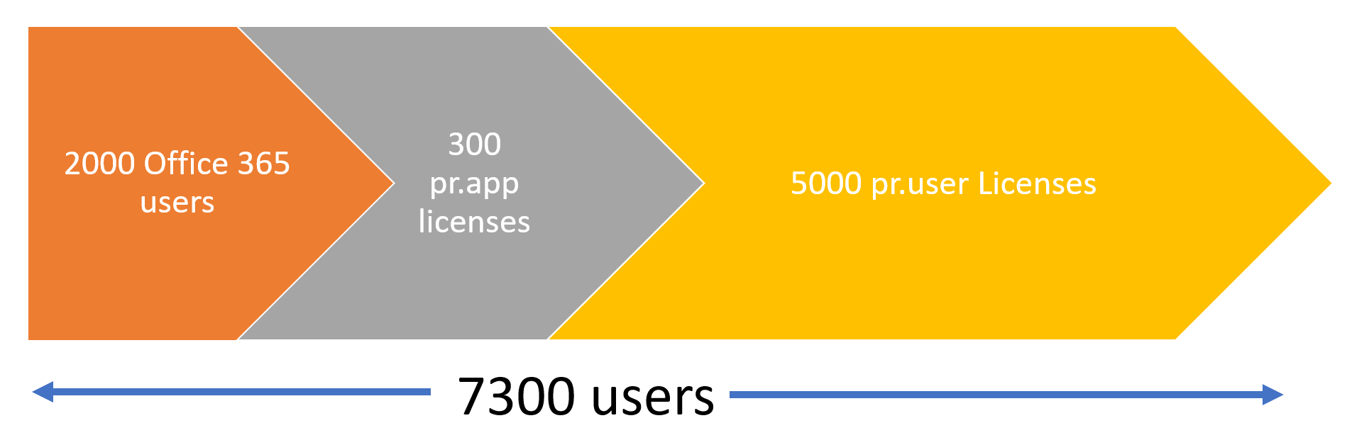 The Microsoft Power Apps licensing model does not scale well