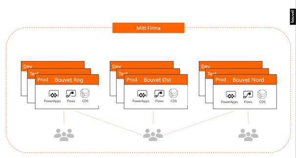 Power Platform Governance